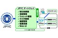 企業システムとデータ連携してJPYC※１の送金・自動化を容易にする企業向け入出金管理サービス「JPYCゲートウェイ」の提供を発表