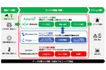 AIの現場実装を加速！「エッジAI統合ソリューション」提供開始！ データ取得から分析・判断・行動までを３社製品・技術の相互連携で実現