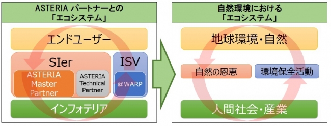 エコシステム