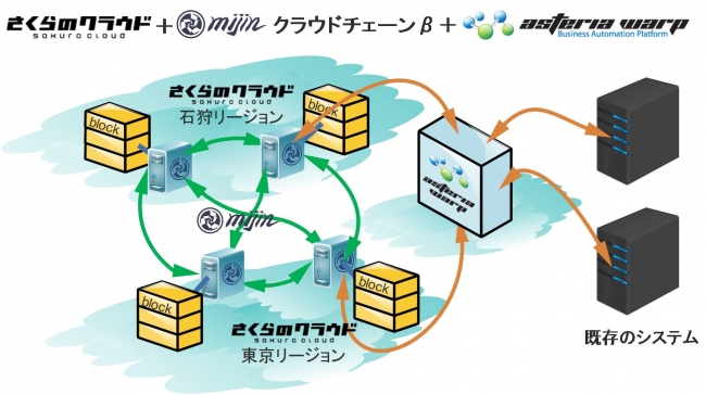 さくらのクラウド Asteria Warp Mijin の3社製品 サービスによるプライベート ブロックチェーン Iot 実証実験プラットフォームの無償提供開始について アステリア株式会社のプレスリリース