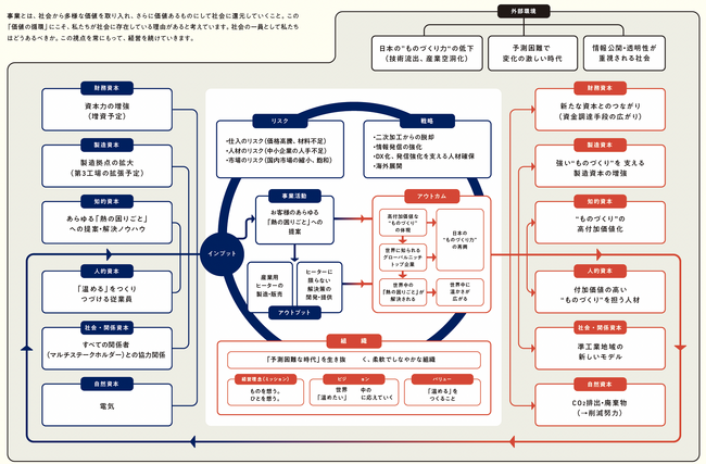 スリーハイが行う事業活動が社会にどのような成果（アウトカム）を生み出しているか可視化する 価値創造プロセスの図