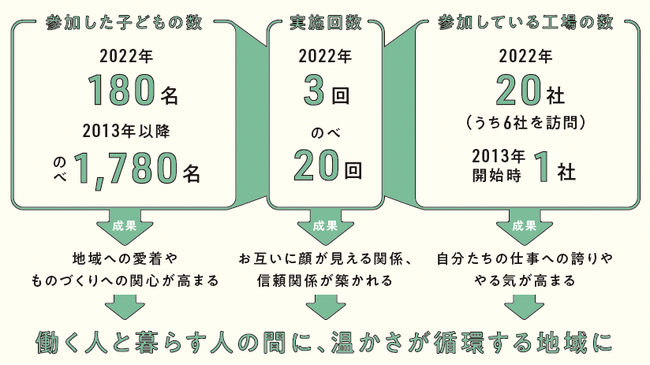 東山田地区の 小学生を招いて地域の工場をめぐる「こどもまち探検」の成果を数値化