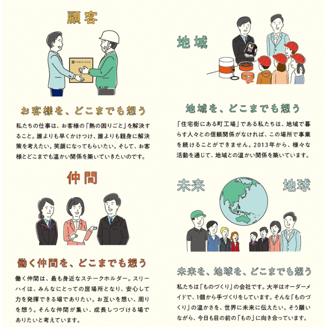 ステークホルダー（顧客・地域・仲間・未来 世界）に対して、スリーハイが届ける価値を社員が言語化