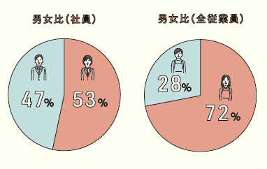 スリーハイの従業員男女比率 左：社員の男女比率（男性47%、女性53%） 右：パート従業員も含めた男女比率（男性28%、女性72%）