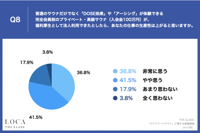 Q8.普通のサウナだけでなく「DOSE効果」や「アーシング」が体験できる完全会員制のプライベート・高級サウナ(入会金100万円)が、福利厚生として法人利用できたとしたら、あなたの仕事の生産性は上がると思いますか。 Q8.普通のサウナだけでなく「DOSE効果」や「アーシング」が体験できる完全会員制のプライベート・高級サウナ(入会金100万円)が、福利厚生として法人利用できたとしたら、あなたの仕事の生産性は上がると思いますか。