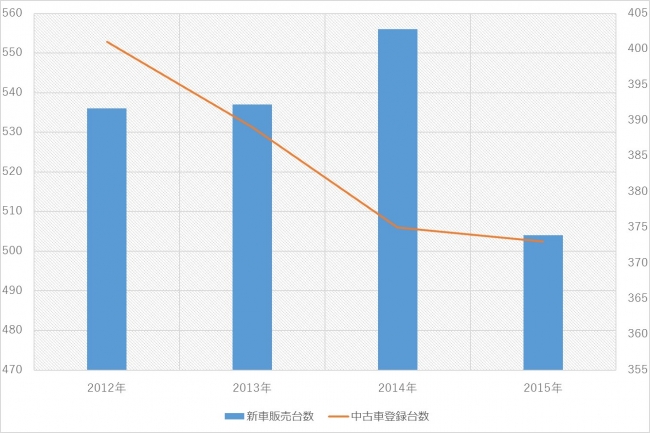 新車販売台数・中古車登録数推移(2012-2015年)　　 出典：(社)日本自動車販売協会連合会