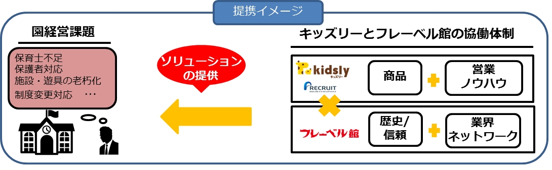 リクルートマーケティングパートナーズとフレーベル館 保育園を中心とした経営の課題解決のための戦略的パートナーシップ締結 株式会社リクルートマーケティングパートナーズのプレスリリース