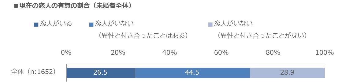 ブライダル総研 恋愛観調査14 代男性のうち 付き合ったことがない人41 6 キーワードは コミュニティ内恋愛 株式会社リクルートマーケティングパートナーズのプレスリリース