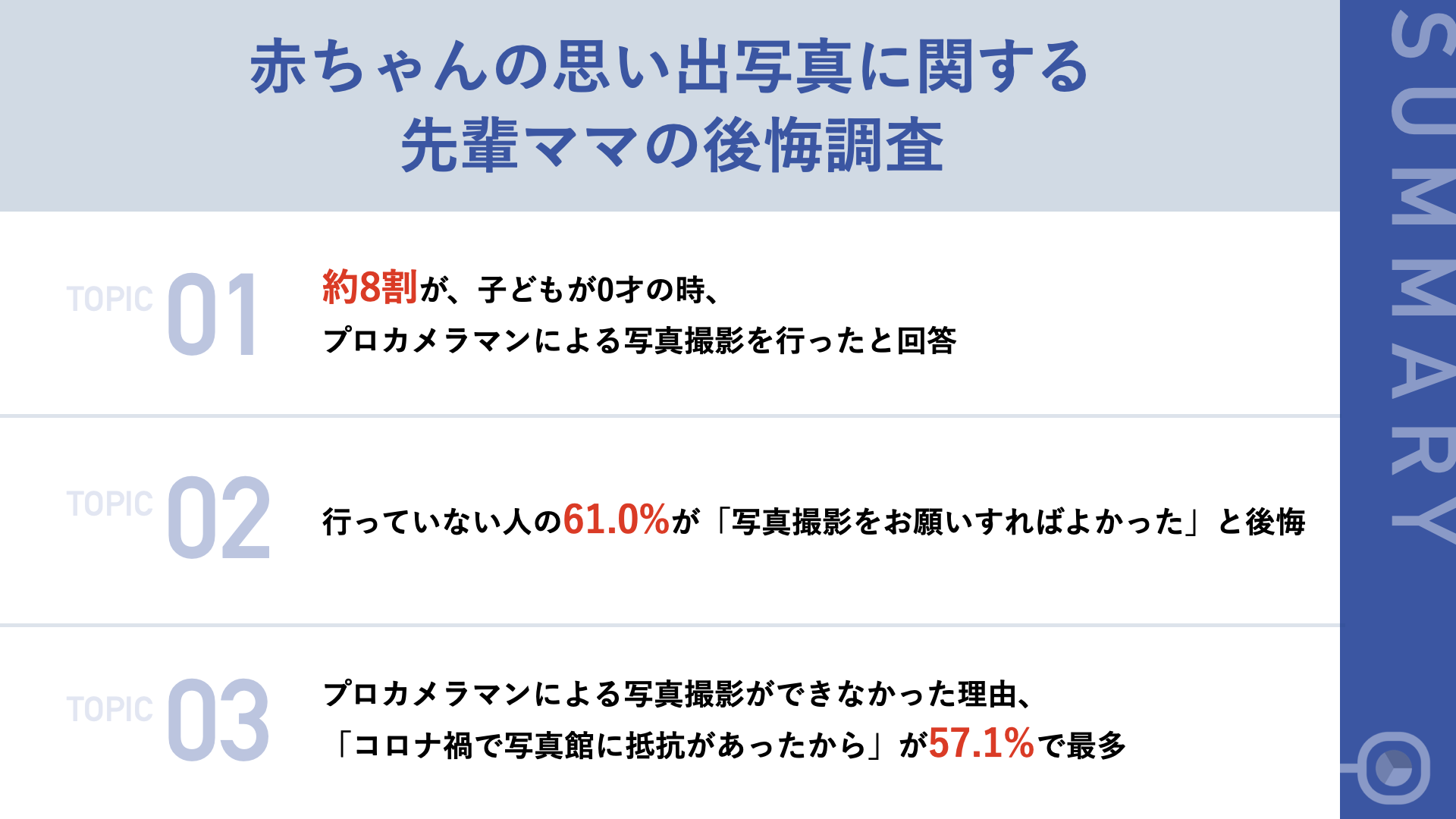 赤ちゃんの思い出写真 先輩ママの後悔は 61 0 が プロに写真をお願いすれば良かった と後悔 外出の手間が大変 コロナで写真館に抵抗あった の声 株式会社エクスプラウドのプレスリリース