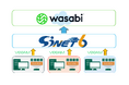 クライム、SINET6対応 大学向け「Veeam+Wasabiランサムウェア対策パッケージ 」取り扱い開始