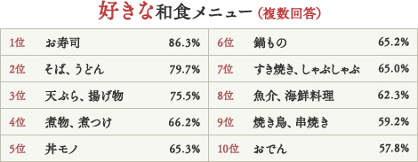 和食 に関するアンケート調査結果発表 好きな和食 最後の晩餐に食べたい和食１位 お寿司 サントリー酒類株式会社のプレスリリース