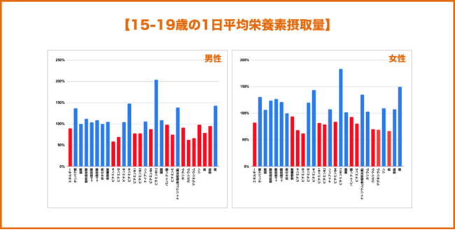 参照:日本人の食事摂取基準(2020 年版)httpswww.mhlw.go.jpcontent10904750000586553.pdf 令和元年 国民健康・栄養調査結果の概要httpswww.mhlw.go.jpcontent10 参照:日本人の食事摂取基準(2020 年版)httpswww.mhlw.go.jpcontent10904750000586553.pdf 令和元年 国民健康・栄養調査結果の概要httpswww.mhlw.go.jpcontent10