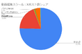 【2024年版】動画編集スクール口コミ調査結果