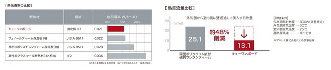 断熱性能の比較