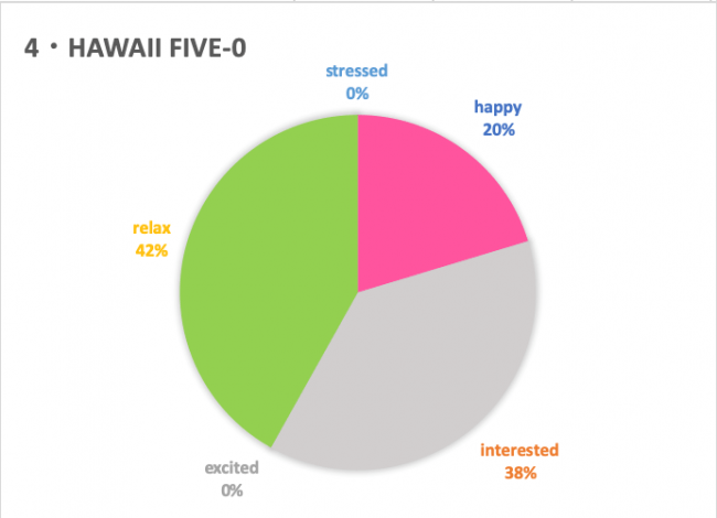 HAWAII FIVE-0 実験結果