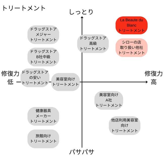 Treatment Matrix