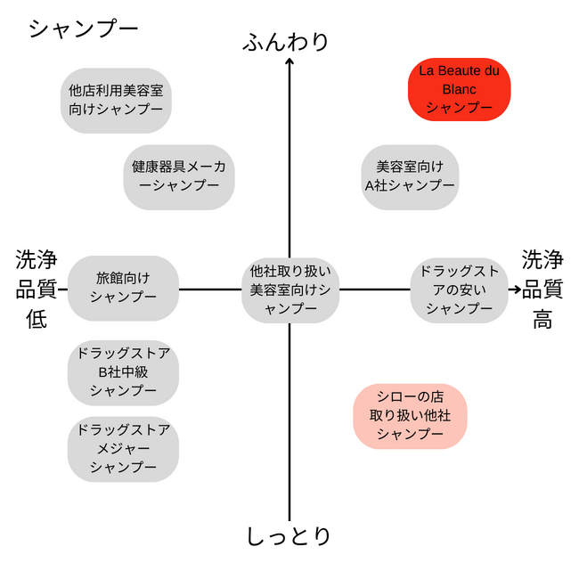 Shampoo Matrix