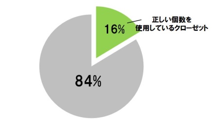 エステー調べ  吊り下げ収納スペース容量調査 （調査対象クローゼット98本）