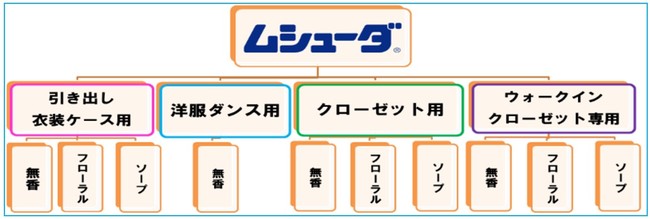 ～「ムシューダ」ブランドに統一～