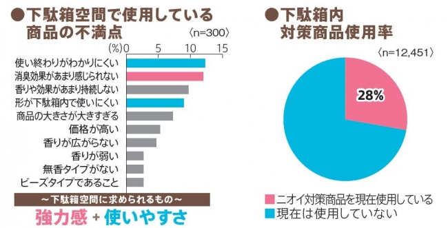 エステー】下駄箱用の強力脱臭剤「脱臭炭こわけ 下駄箱用」に強力な大型タイプを新発売｜エステー株式会社のプレスリリース