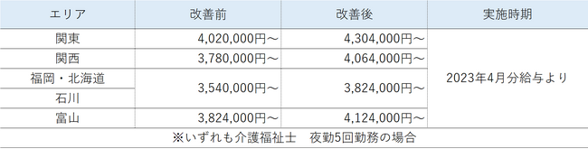 昇給の概要(想定年収) 昇給の概要(想定年収)