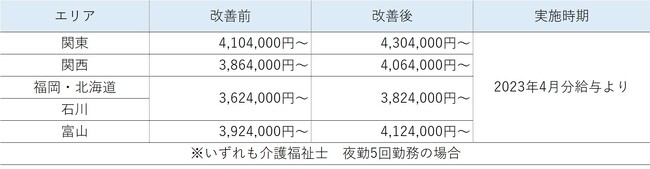 昇給の概要（想定年収）