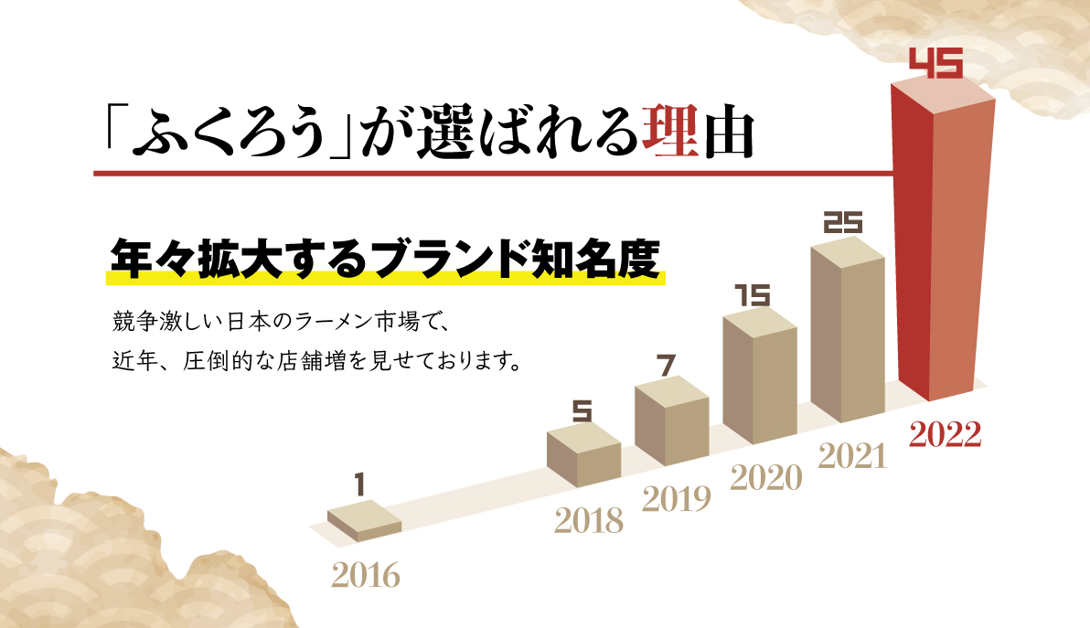 【今までにない制度：ライセンスシステムを発表】大人気ラーメン