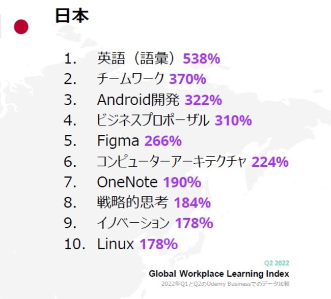 今求められているスキルは何か Udemy 22年第２四半期グローバル ワークプレイス ラーニングインデックスを発表 時事ドットコム