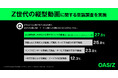 【調査レポート】Z世代の「買う理由」は“共感できる縦型動画”– 企業の広告感ある投稿より「公式感を感じさせない動画」が購買を後押し –