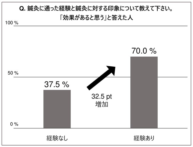 六本木/麻布の美容鍼灸サロンが調査:効果の実感の改善 六本木/麻布の美容鍼灸サロンが調査:効果の実感の改善