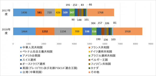 ｊａｆ大阪 翻訳文作成件数は前年比１４２ ０ ２０１８年度の外国運転免許証翻訳文作成件数を公表 一般社団法人 日本自動車連盟 Jaf 地方 のプレスリリース