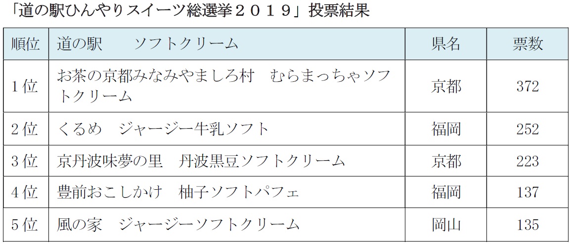 Jaf九州 西日本道の駅ひんやりスイーツno 1は 道の駅ひんやりスイーツ総選挙２０１９ 投票結果発表 一般社団法人 日本自動車連盟 Jaf 地方 のプレスリリース