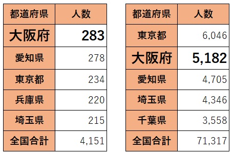 6月の熱中症で緊急搬送者数(左)、2019年5月1日～9月30日における全国の緊急搬送者数(右)『2019 年(5月から9月)の熱中症による救急搬送状況(総務省消防庁)』