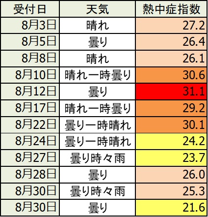 Jaf大阪 15分で車内熱中症に 昨年8月に子どもが車内に残されたキー閉じ込みは12件 家族やペットを残してクルマを離れないよう強く注意 一般社団法人 日本自動車連盟 Jaf 地方 のプレスリリース