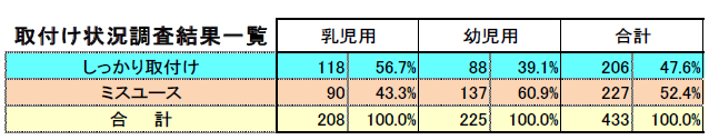 チャイルドシート使用状況全国調査（2019）警察庁／日本自動車連盟（JAF）