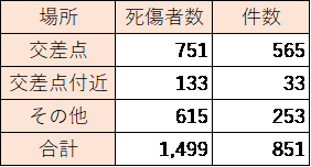 大阪府内における子どもの事故件数と死傷者数（2020年）