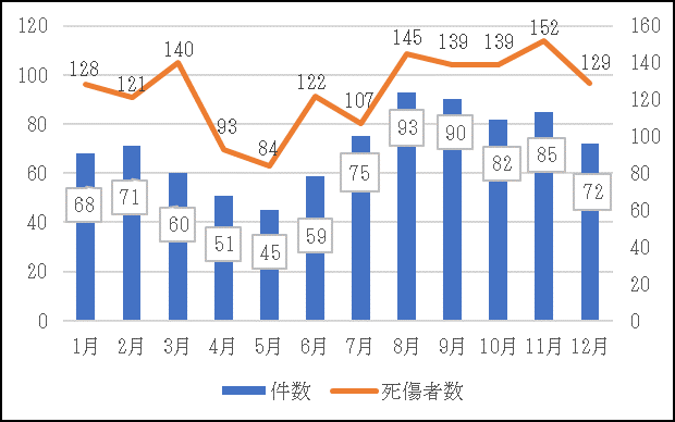 大阪府内における子どもの事故件数と死傷者数(2020年)