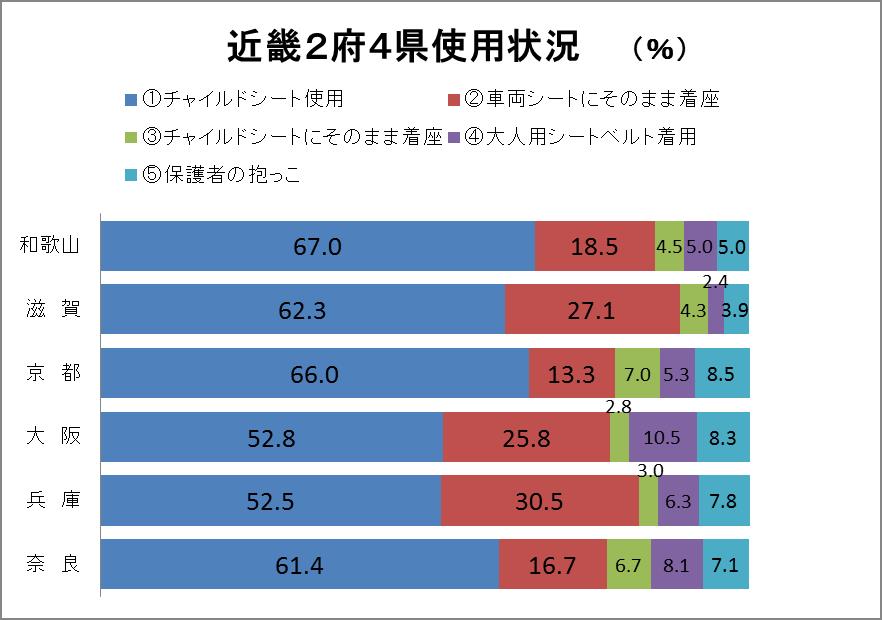Jaf和歌山 ３割超が未使用 和歌山県のチャイルドシート使用率 一般社団法人 日本自動車連盟 Jaf 地方 のプレスリリース