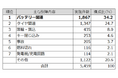【JAF奈良】暑い夏場もバッテリー上がりに要注意!