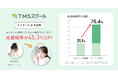 婚活セミナー「TMSスクール」2024年利用者の成婚確率が非利用者に比べ45.3%アップ!2023年度実績を上回る結果に!