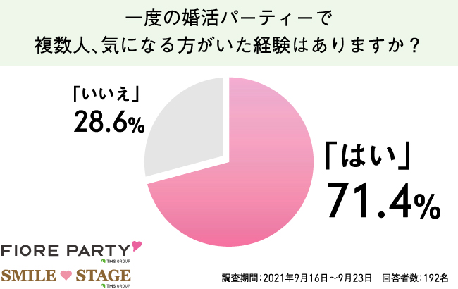 婚活 パーティー利用者に調査 6割近くの方がマッチング希望を出した後に 後悔したことがある と回答 フィオーレパーティーとスマイルステージがアンケートを実施 株式会社tmsホールディングスのプレスリリース