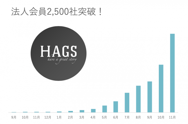 国内最大級のオシャレ建材ecサイト Hags ハグス 法人登録社数 2 500社突破 Wakuwaku Inc のプレスリリース