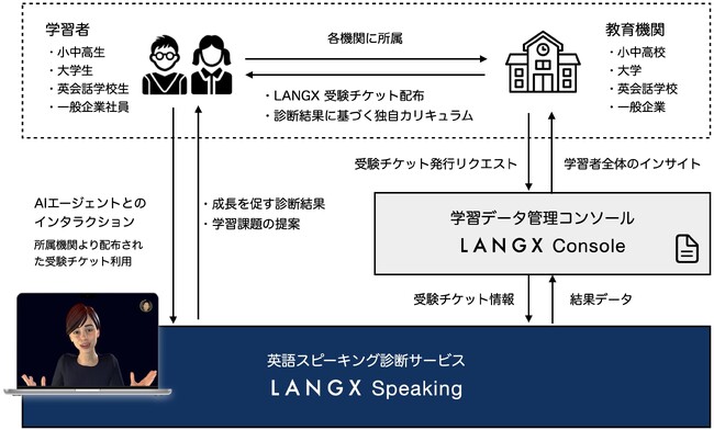 LANGX Speaking 教育機関・一般機関向けご提供イメージ