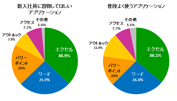 新入社員に習得してほしいアプリケーションの1位はexcel エクセル 株式会社オデッセイコミュニケーションズのプレスリリース
