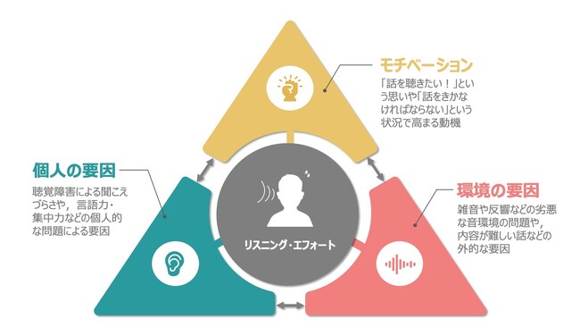 図1　リスニング・エフォートに影響を及ぼす3つの要因