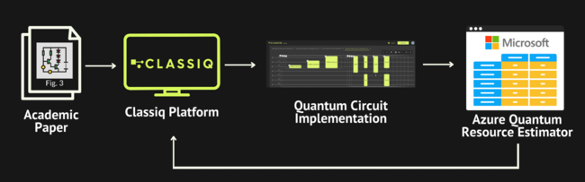 図：Classiqの量子アルゴリズム設計プラットフォームの合成エンジンと、MicrosoftのAzure Quantum Resource Estimatorを用いて、学術論文の量子アルゴリズムを実装する量子回路の最適化