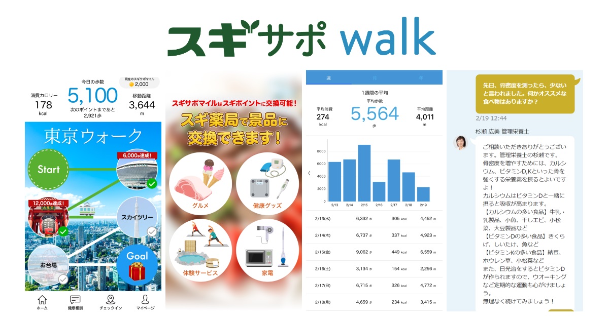 スギ薬局とメドピアグループ、歩くだけでマイルが貯まって景品に交換できる歩数記録アプリ「スギサポwalk」を正式リリース