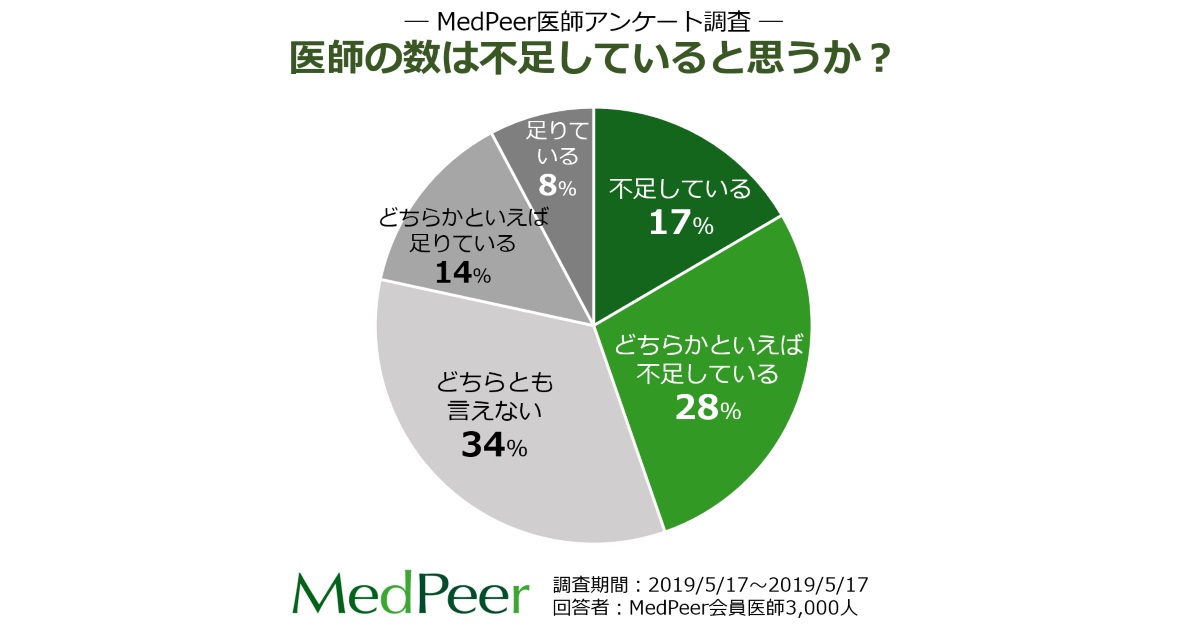 「医師の数は不足していると思うか？」について、医師の45％が「不足している」と回答