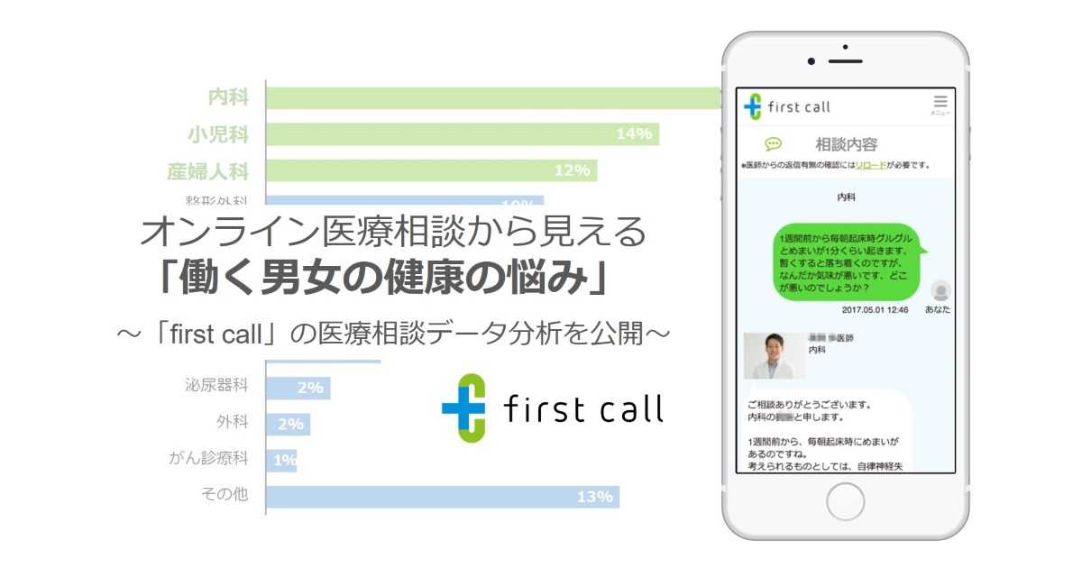 first callの「オンライン医療相談」、相談データから見える「働く男女が抱える健康の悩み」を公開！