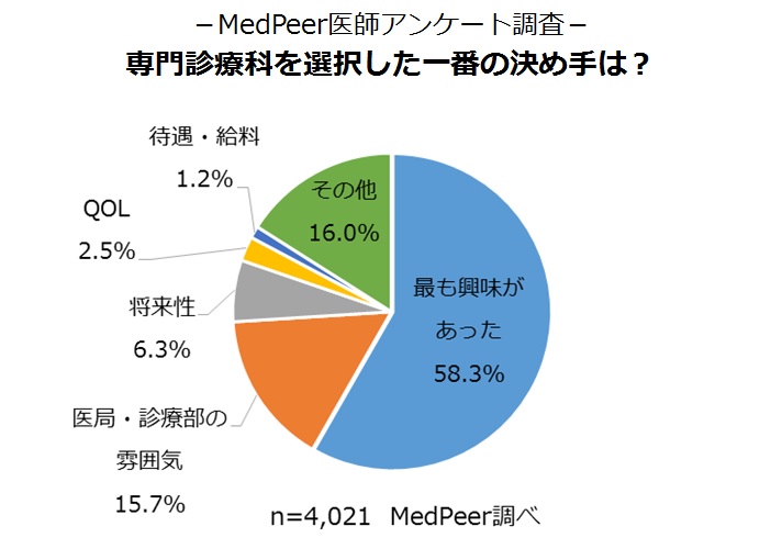 医師アンケート調査 専門診療科を選択した決め手 について 約6割の医師は 最も興味があった ためと回答 メドピア株式会社のプレスリリース